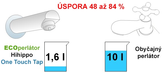 Úspora vody s perlátorom HP3065
